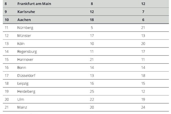 (Quelle und Grafik: Deutschlands Tech-Hubs. Performance und Potenzial der deutschen Metropolen", Deloitte 2018)