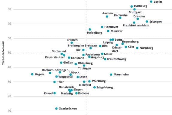 (Quelle und Grafik: Deutschlands Tech-Hubs. Performance und Potenzial der deutschen Metropolen", Deloitte 2018)